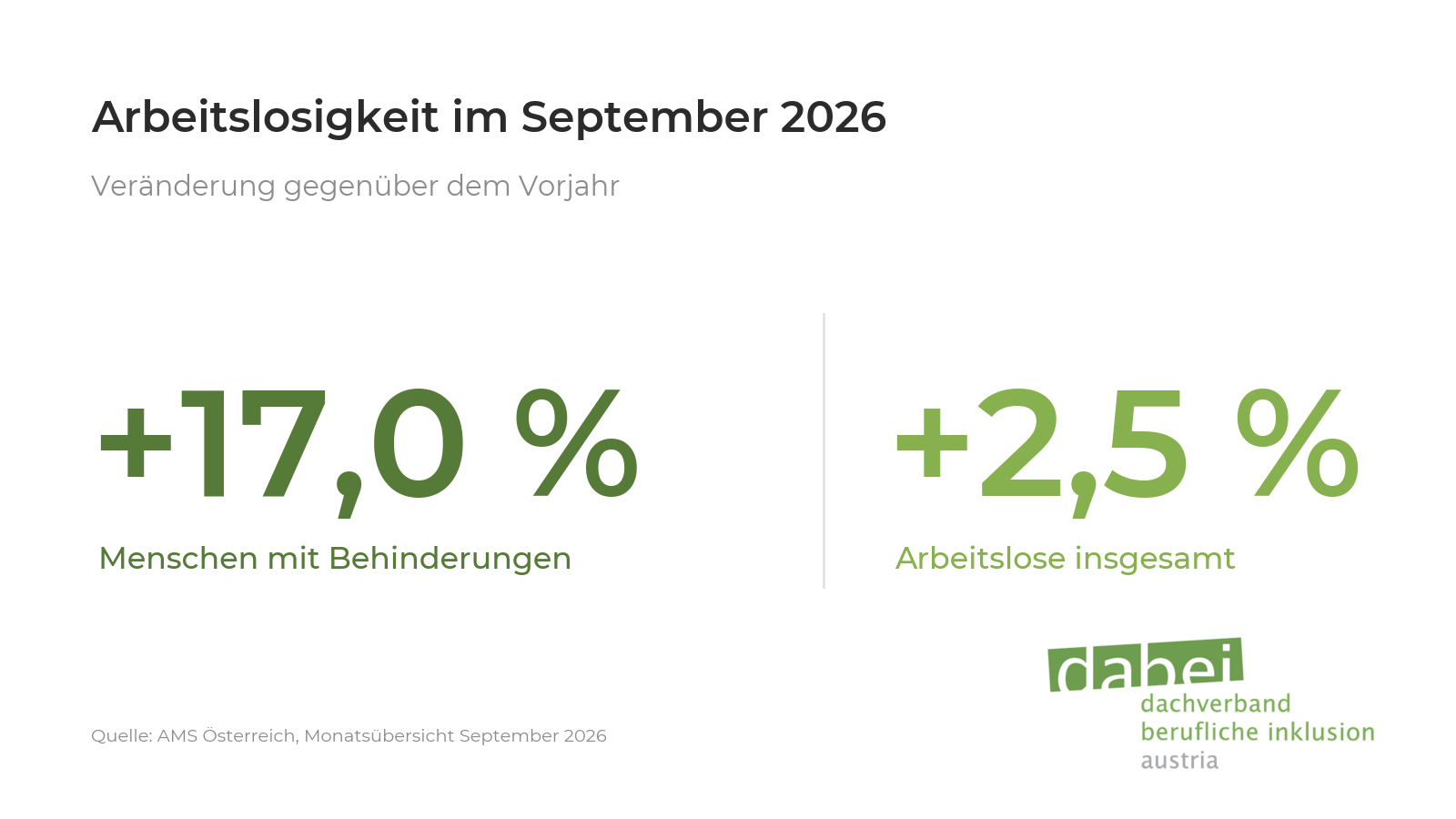 Grafik zu Arbeitslosigkeit im September 2026. Werte zeigen die Veränderung gegenüber dem Vorjahr bei Menschen mit Behinderungen (+17 %) und Arbeitslose insgesamt (+2,5 %). Links unten: Quelle: AMS Österreich, Monatsübersicht September 2026. Rechts unten: Logo dabei-austria